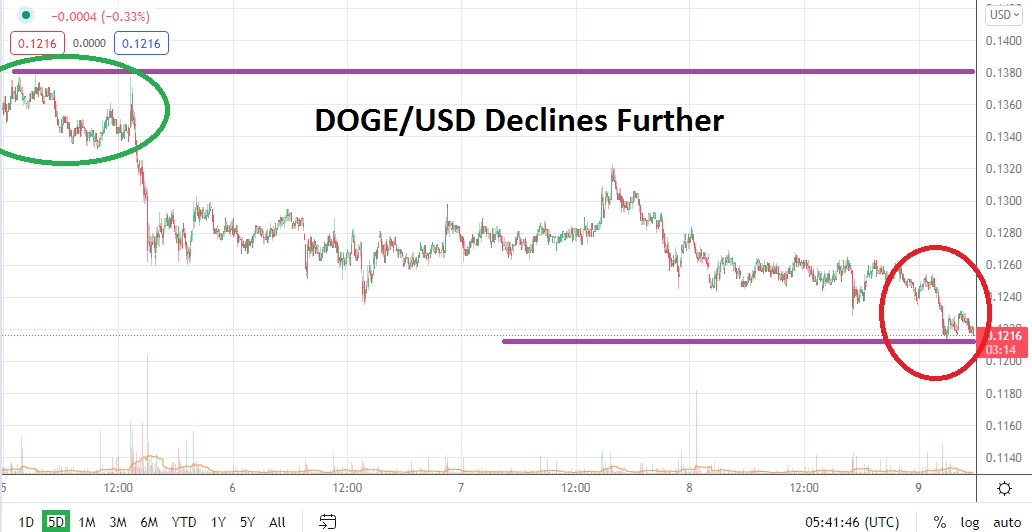 Análisis Técnico de DOGE/USD Análisis Técnico de DOGE/USD